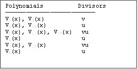 Polynomials Divisors