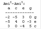 Ami7-Ami7:
  a c e g
  ------------
  -2 -5 3 0 g
  -5 4 0 -3 e
  3 0 -4 5 c
  0 -3 5 2 a
 